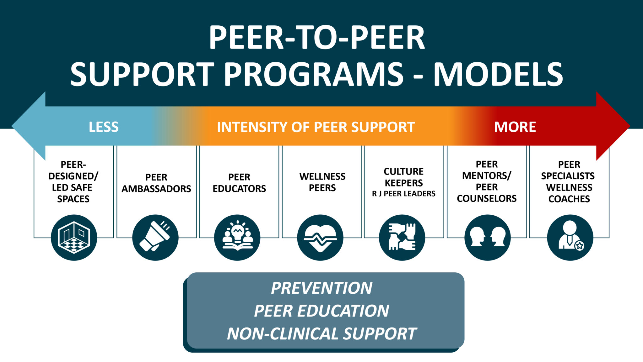 Peer-to-peer support programs - Models